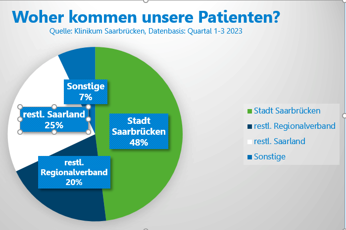 Ein Kreis Diagramm, dass zeigt woher überall die Patienten kommen vom Klinikum Saarbrücken.