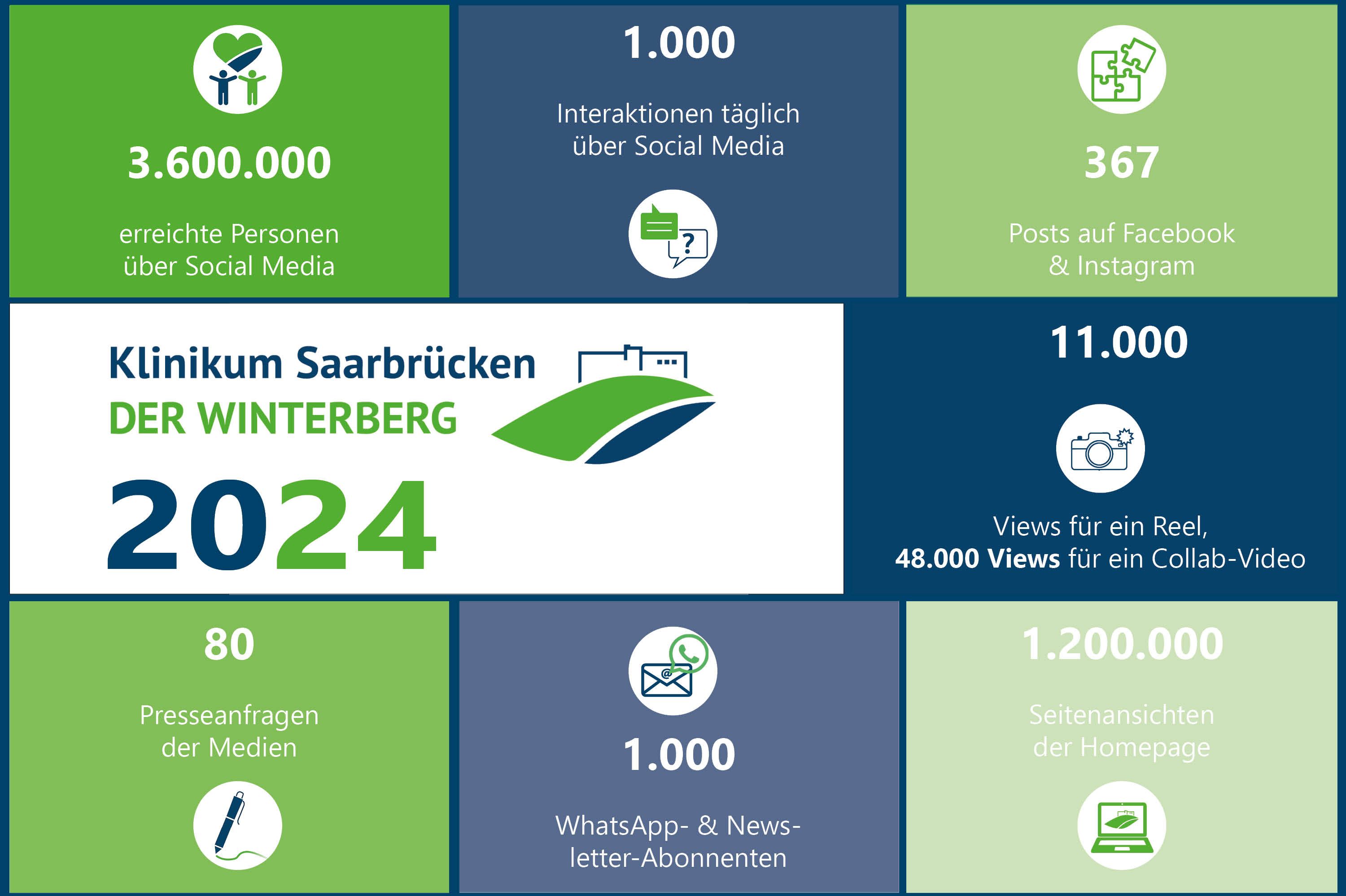 Collage mit Zahlen aus dem Klinikum Saarbrücken 2024 (3.600.000 erreichte Personen auf Social Media, 1.000 Interaktionen täglich, 367 Posts, 11.000 Views für ein Reel, 80 Presseanfragen der Medien, 1.200.000 Seitenansichten der Homepage)