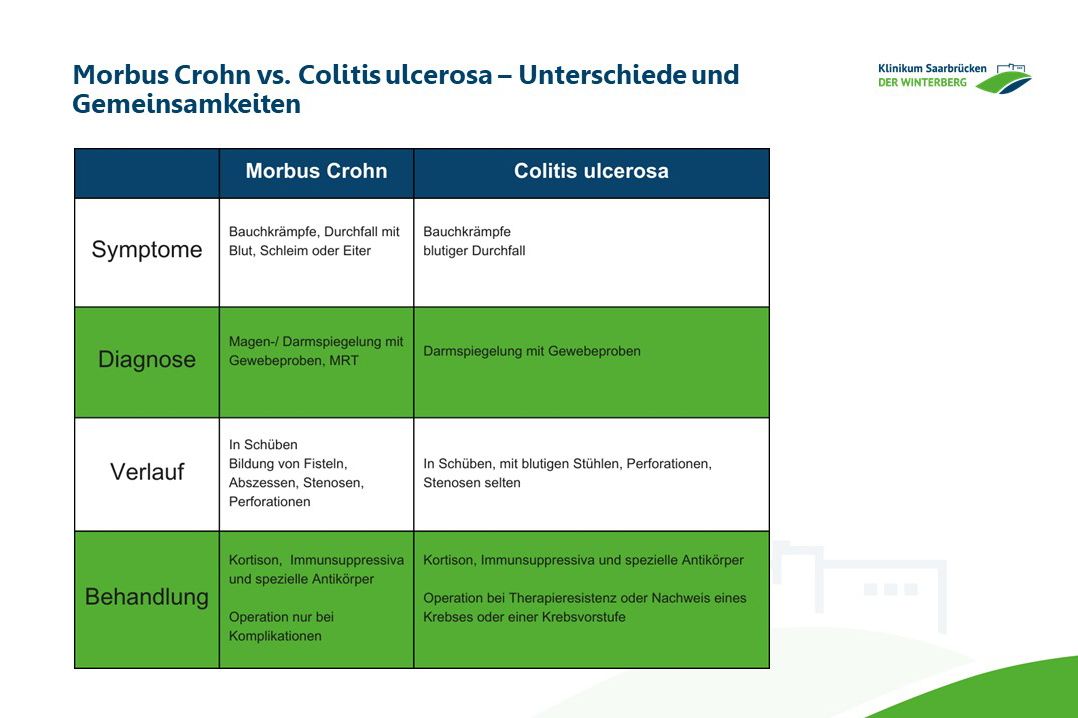 Tabelle: Unterschiede und Gemeinsamkeiten zwischen Morbus Crohn und Colitis Ulcerosa