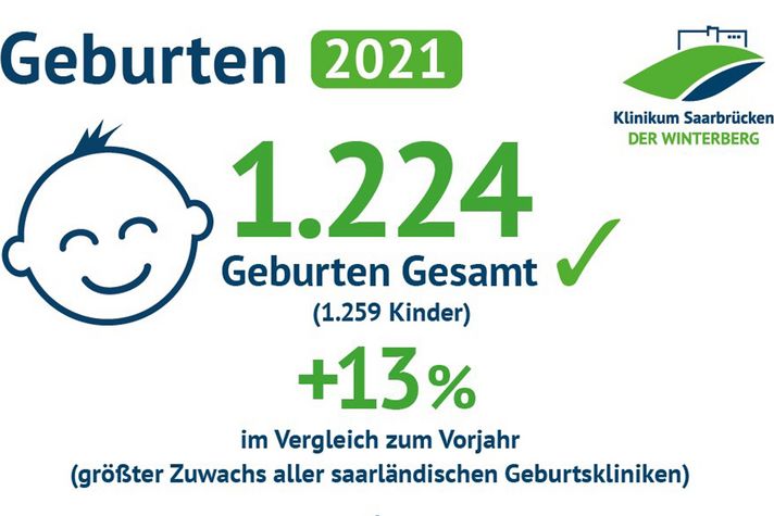 Darstellung: Anzahl der Geburten im Jahr 2021 im Klinikum Saarbrücken